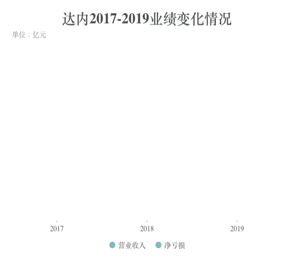 制图：宋可嘉&nbsp;数据来源：达内教育年报