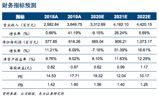东兴公用环保 上海环境 601200 估值是否合理何时会提升 上海环境 新浪财经 新浪网