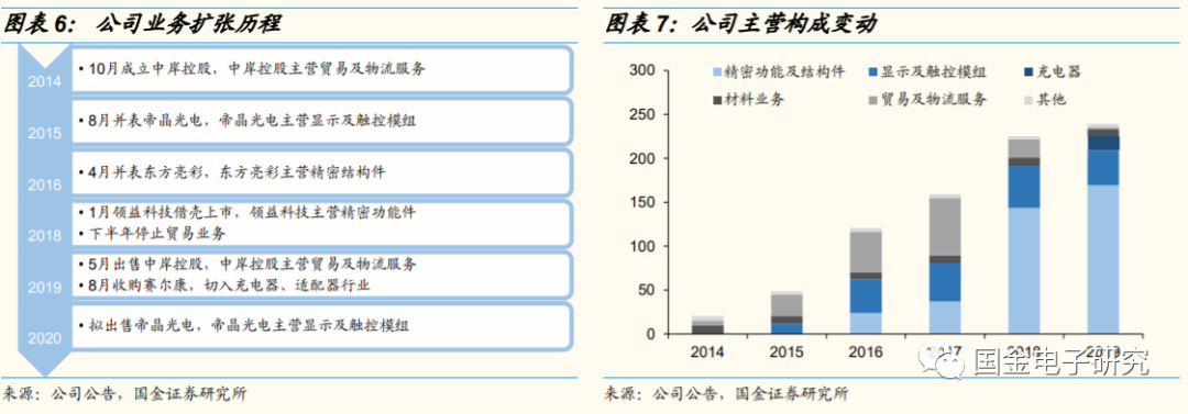 【国金电子】领益智造：消费电子精密功能件龙头，甩开包袱再腾飞|领益智造_新浪财经_新浪网