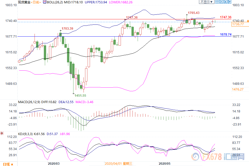 （现货黄金日线图）