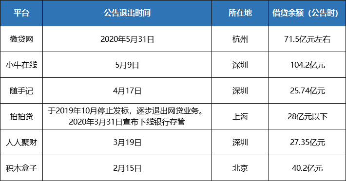 数据来源：网贷之家