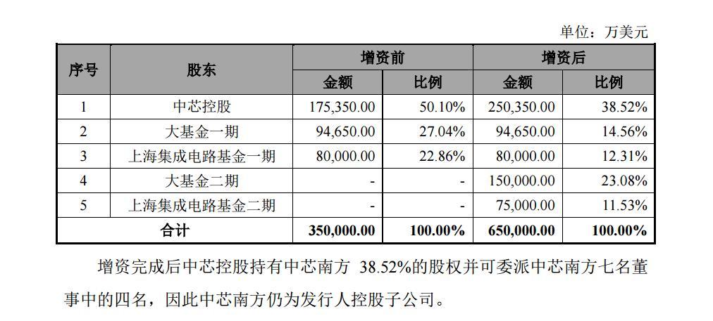 来源：中芯国际招股书截图