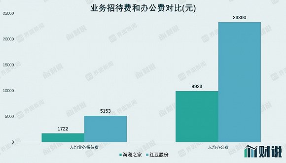 注：均为剔除生产人员后的人均费用。