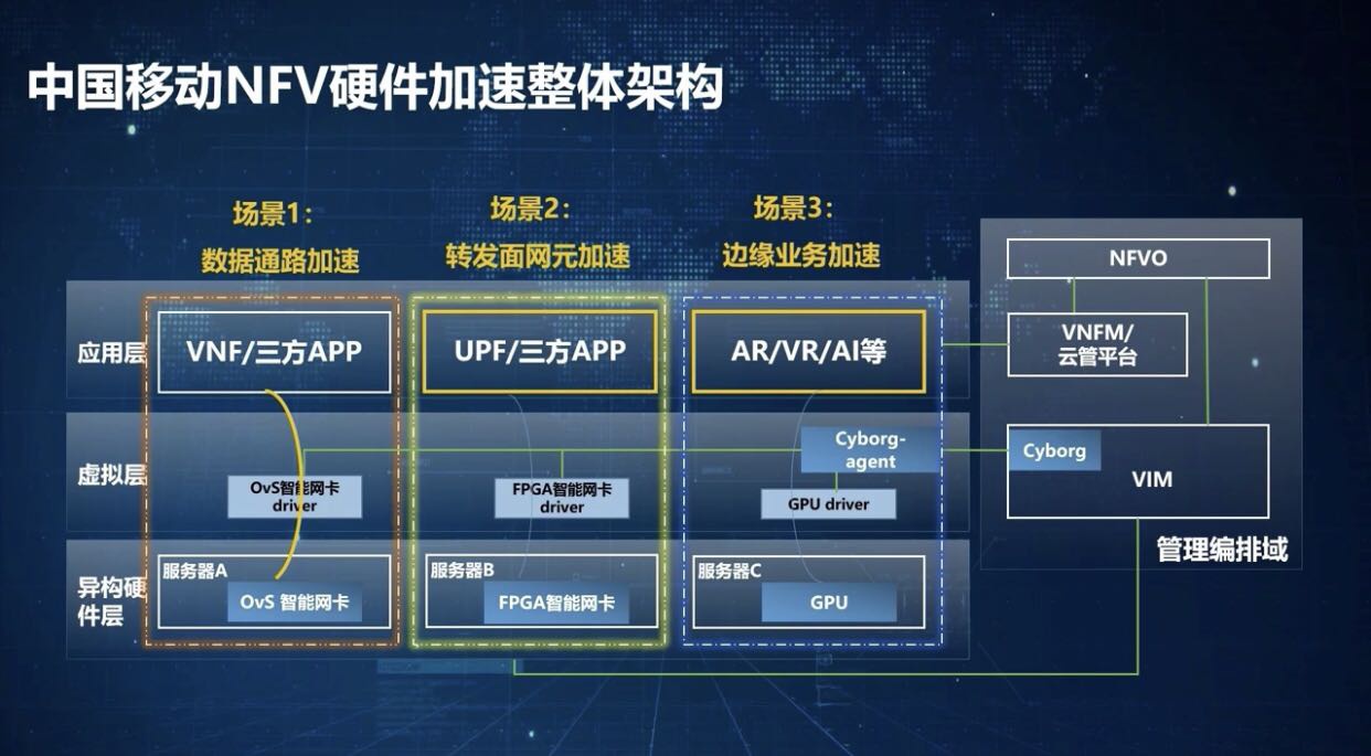 中国移动发布《NFV硬件加速技术白皮书》 推进异构计算成熟|异构计算|中国移动_新浪科技_新浪网