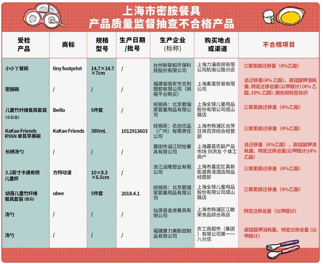 餐具三聚氰胺迁移量超标 名创优品致歉：产品去年已下架