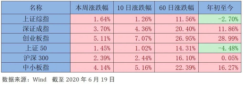 一周视点 | 外资后半周大举增持A股，通讯板块涨幅较大