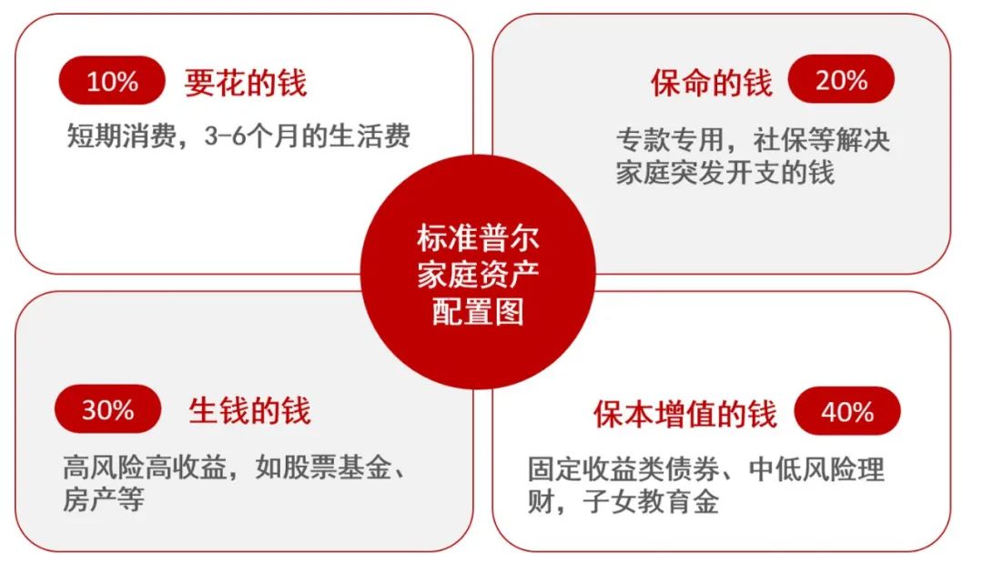 这张资产配置图一经问世后,便被世界多个大型理财机构所推崇,由此成为