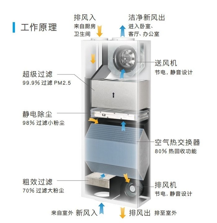 洁净≠健康，但新风能解决这个问题