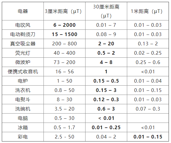  （来源：德国辐射安全联邦办公室，1999年）