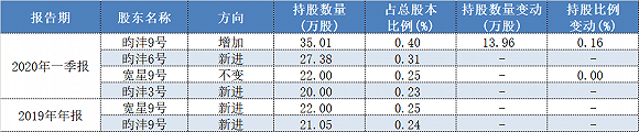 　数据来源：Wind