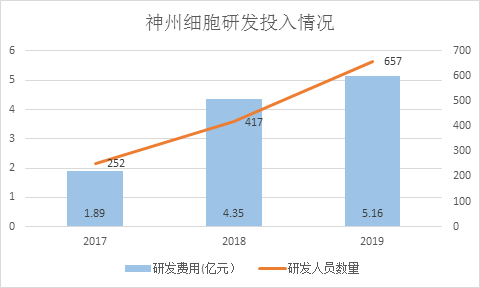 神州细胞：研发管线丰富 多产品即将商业化