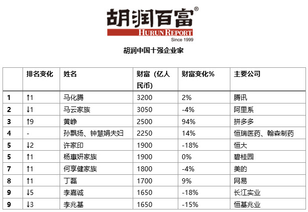 3200亿!马化腾财富增2%,超马云仍是中国首富插图(2) 图片来源:微信号“胡润百富”