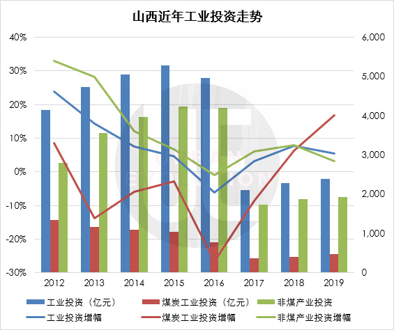 数据来源：山西历年统计公报 整理制图：城市进化论（注：2018年、2019年未公布具体投资额，表中数据根据官方公布投资增幅计算得出，仅供参考）