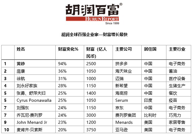 3200亿!马化腾财富增2%,超马云仍是中国首富插图(1) 图片来源:微信号“胡润百富”