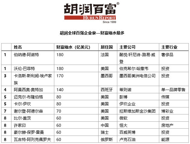 3200亿!马化腾财富增2%,超马云仍是中国首富插图 搜索结果:手机号“福布斯排行”