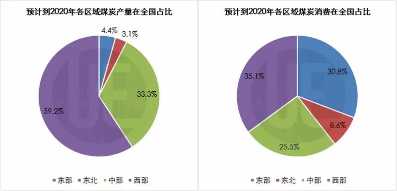 数据来源：《煤炭工业发展“十三五”规划》 整理制图：城市进化论