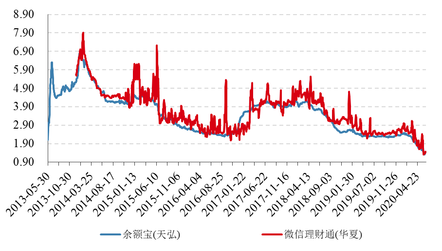 货币基金进入1时代短债可以成为良好替代吗好买公募基金研究报告