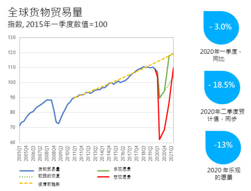 世贸组织发布最新贸易预测:未来两年全球经济前景仍极不确定