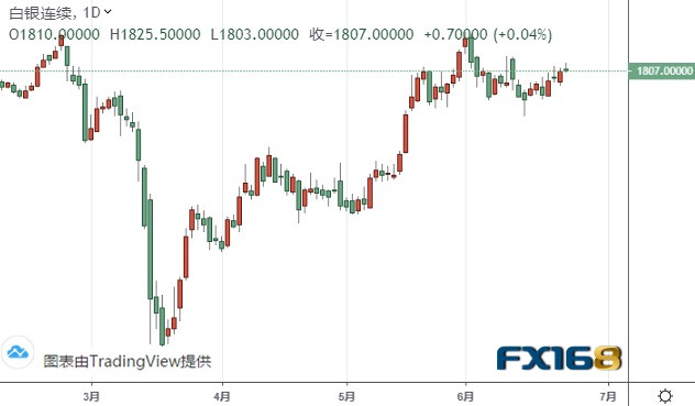  （白银期货日线图 来源：FX168）