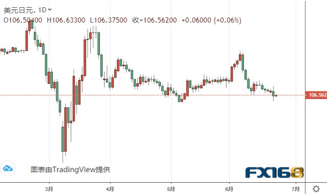 （美元/日元日线图 来源：FX168）