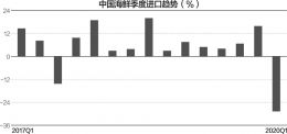 疫情致海鲜刺身损失惨重：冰鲜转成冷冻将跌价70%