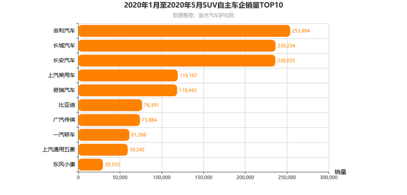 豪越10.36万起售 中型SUV市场迎来搅局者