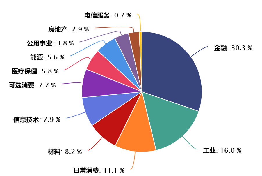 剔除银行股，市场真实的估值如何？