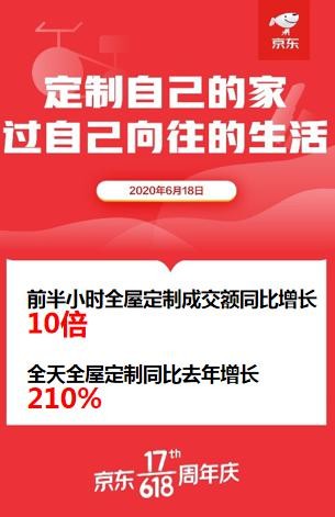 颜值经济主导全屋定制新消费浪潮我乐家居618增幅明显