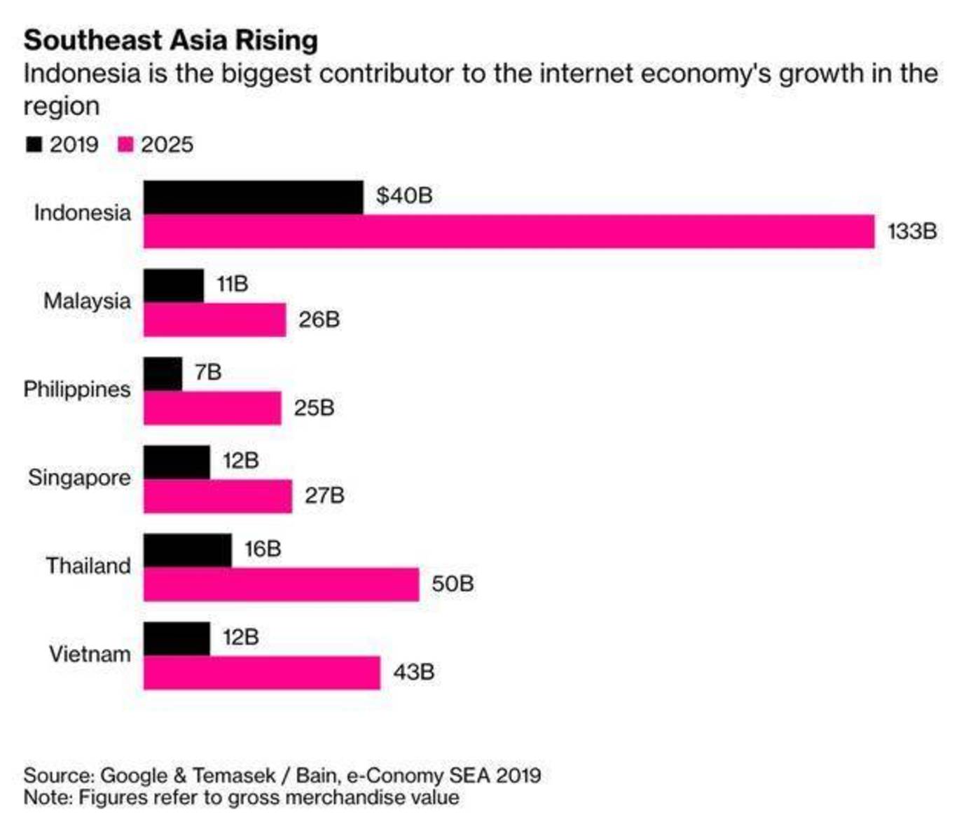 东南亚市场兴起/彭博