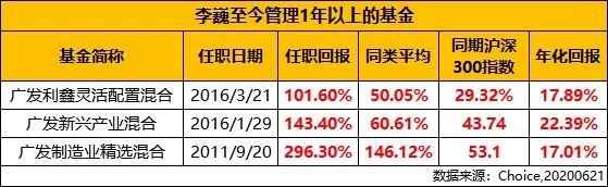 4年累计涨幅143.40%，领先同期沪深300近1倍，广发老将李巍的投资故事