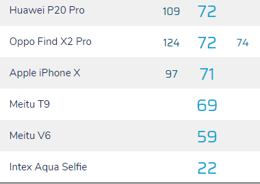 2020电视dxo得分排名_太意外了DXO公布FindX2Pro前置自拍得分排名34