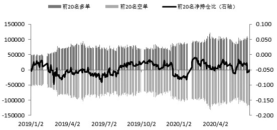 图为IF多空主力持仓