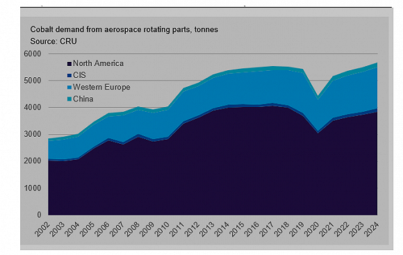 图说：近年航空领域对钴的需求量。图片来源：路透社