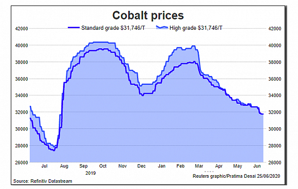 钴价创下自去年8月以来的新低。图片来源：路透社