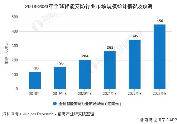 2020安防监控市场占_2020年中国教育安防行业市场供需格局分析海康威视(2)