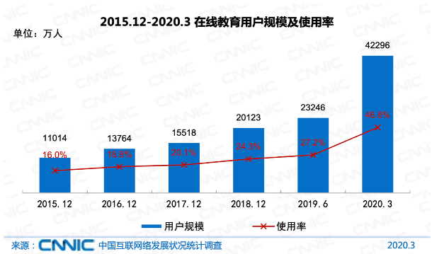 图来自CNNIC第45次《中国互联网络发展状况统计报告》