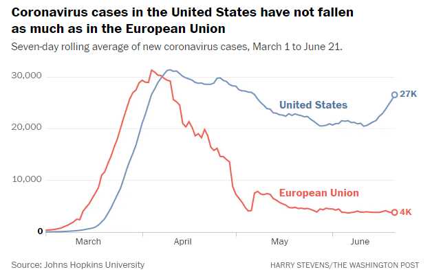 美国与欧盟新增确诊病例数量相对走势图，其中蓝线为美国。来源：《华盛顿邮报》