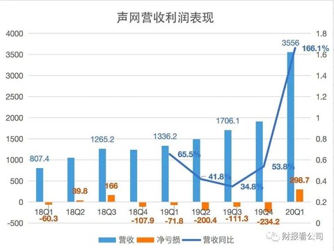 制图：财报看公司