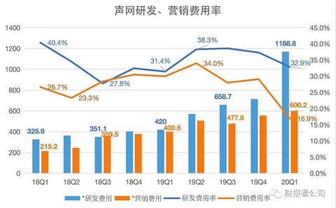 制图：财报看公司