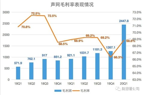 制图：财报看公司