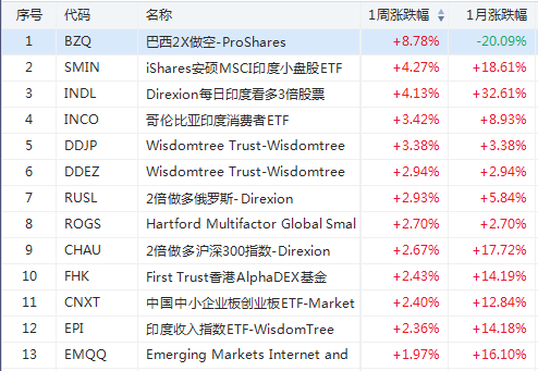 Etf周报 反向etf成最大赢家 Dgaz周涨46 领跑 手机新浪网 Etf周报 反向etf成最大赢家 Dgaz周涨46 领跑 手机新浪网