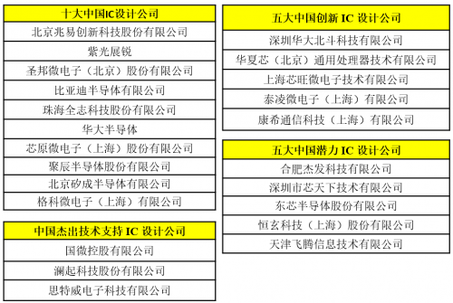【全球变局下的中国 IC盛会】2020中国IC领袖峰会暨中国IC设计成就奖颁奖典礼