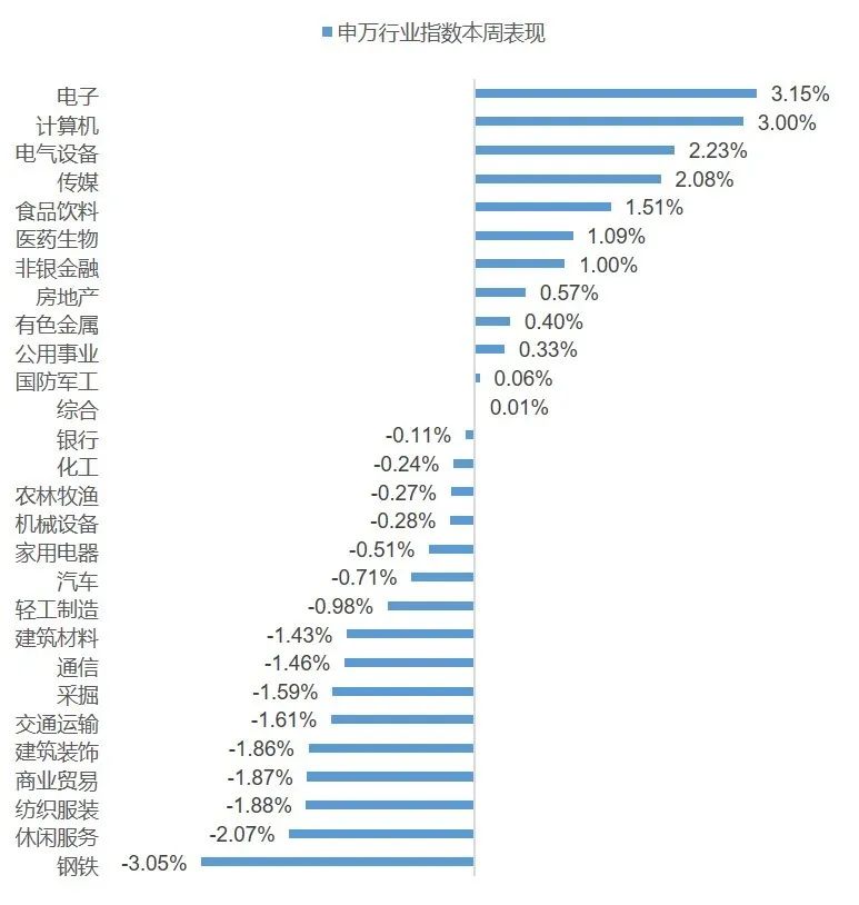 【犀利 看市】上周A股市场震荡上行，债市预计整体维持震荡