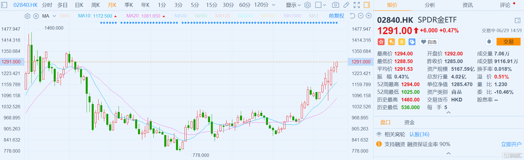 港股异动丨SPDR金ETF(2840.HK)净值创约7年半以来新高金价逼近1800美元_手机新浪网