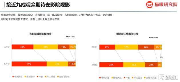 猫眼娱乐大涨超8% 猫眼研究院：九成观众期待回