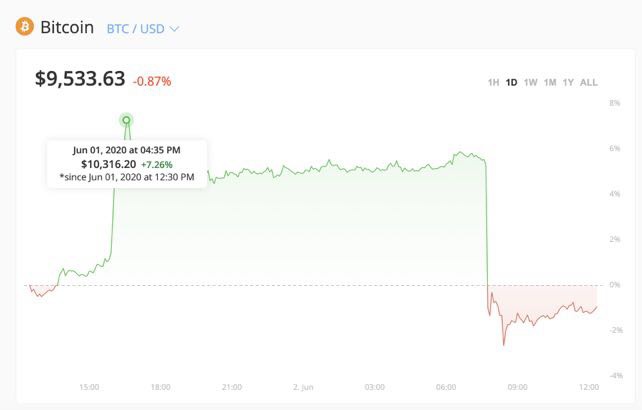 （走势图来源：bitstamp）