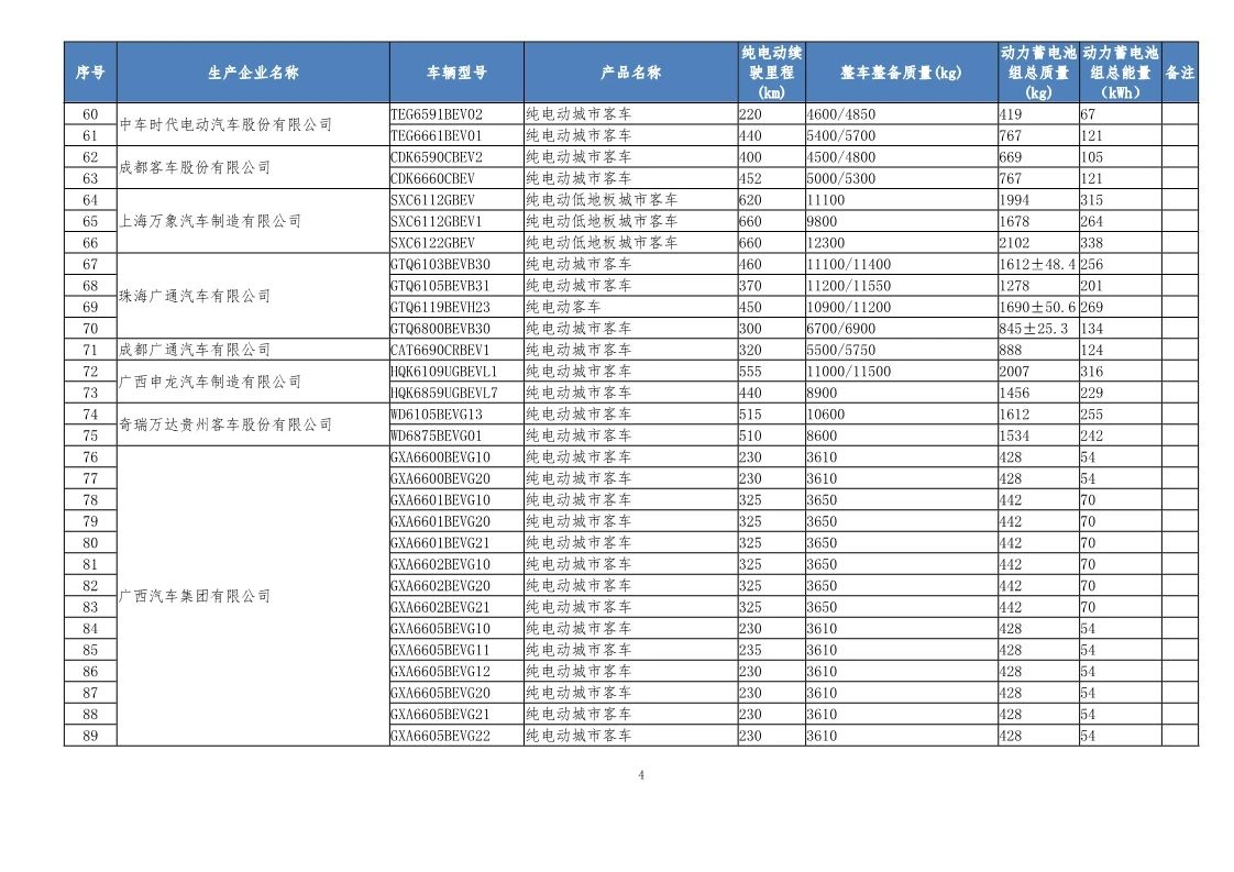 热浪|工信部发布第32批新能源汽车可免征车辆购置税目录