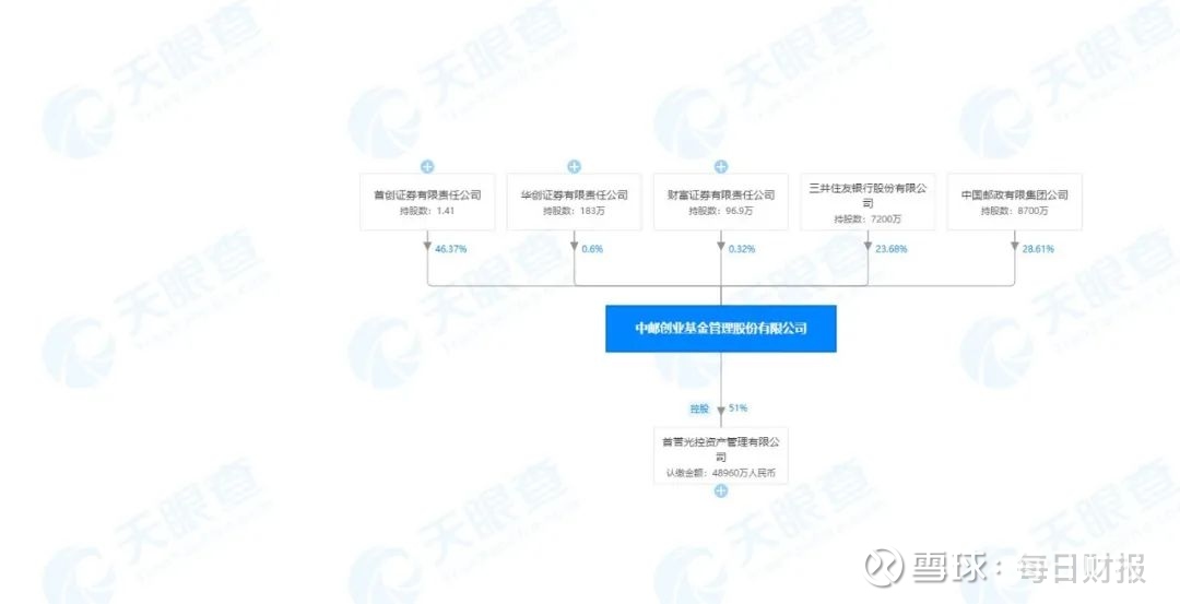 中邮基金：爆款”基金净值仅剩5毛 原投资总监非法获利 