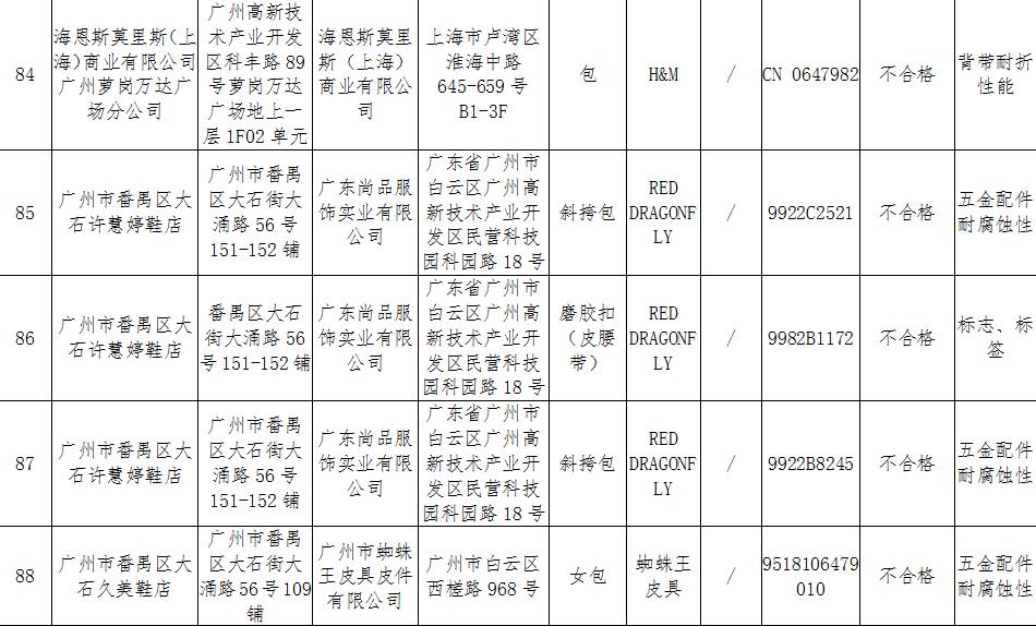 部分不符合标准箱包、皮具产品信息。来源：广州市人民政府官网