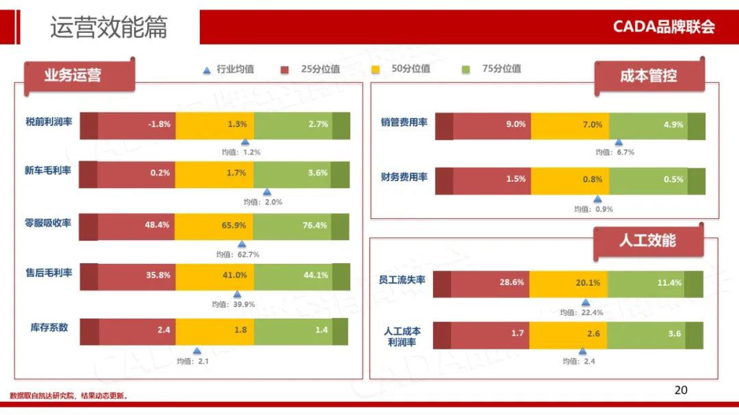 中国汽车流通协会2020年一季度动态对标报告
